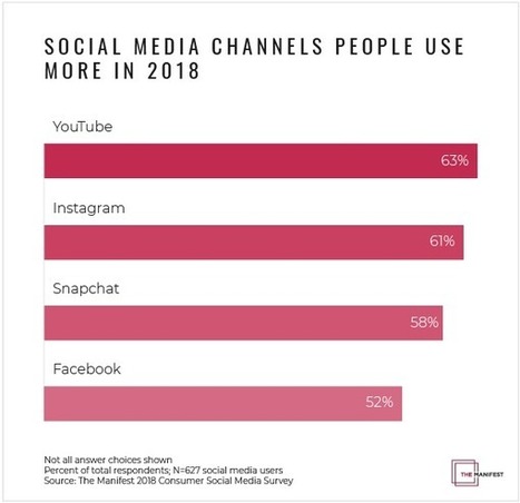 YouTube et Instagram, les réseaux sociaux en vogue - ZDNet | Pédagogie & Technologie | Scoop.it