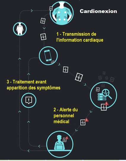 Le prédictif, la vraie rupture de la santé connectée | e-santé - Télésanté | Scoop.it