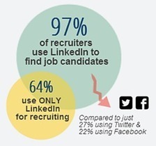 Reasons Recruiters Do Not Click Through Your LinkedIn Profile | Social Media Today | Management et recrutement, g&eacute;n&eacute;ration-culture Y, prospective sur les nouveaux m&eacute;tiers li&eacute;s &agrave; l'impact de la culture connect&eacute;e | Scoop.it