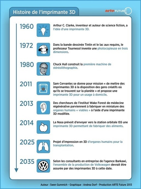 Infographie : l'imprimante 3D | Boite à outils blog | Scoop.it