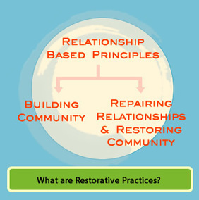 Restorative Practices- SFUSD Student, Family, and Community Support Department | Student Motivation, Engagement & Culture | Scoop.it