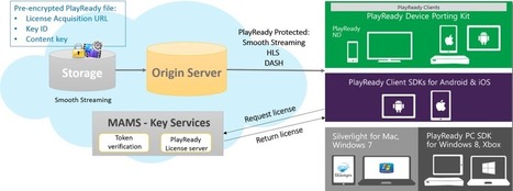 Announcing PlayReady as a service and AES dynamic encryption with Azure Media Services | Video Breakthroughs | Scoop.it
