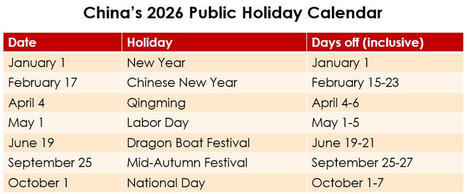 China's official 2026 public holiday calendar has just been released today! What do tourism brands need to know? 1️⃣ Following last year&rsquo;s extension of the Chinese New Year holiday from seven to&hellip; ... | Chinese Travellers | Scoop.it