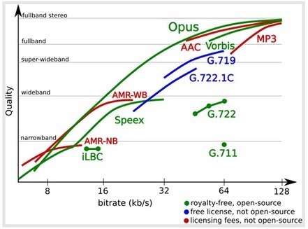 Opus : le nouveau codec audio open-source est standardisé | Libre de faire, Faire Libre | Scoop.it