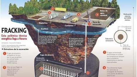 La Plataforma anti Fracking alerta de "los graves peligros y baja rentabilidad energética" de esta técnica | Ordenación del Territorio | Scoop.it