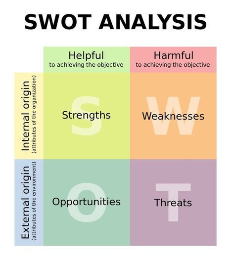 Marketing Theories - SWOT Analysis | IELTS, ESP, EAP and CALL | Scoop.it