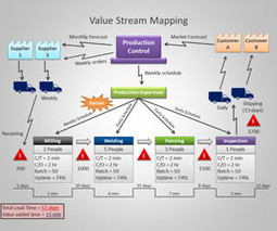 Value Stream Mapping PowerPoint Template | Free Templates for Business (PowerPoint, Keynote, Excel, Word, etc.) | Scoop.it