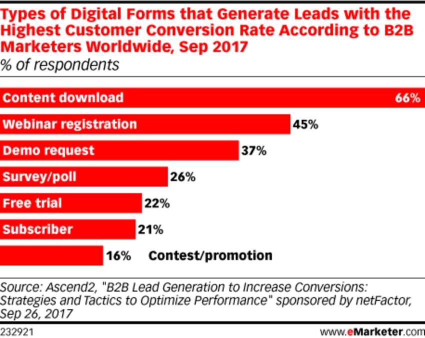 B2B Marketers Find Content Downloads Drive Conversions - eMarketer | The MarTech Digest | Scoop.it