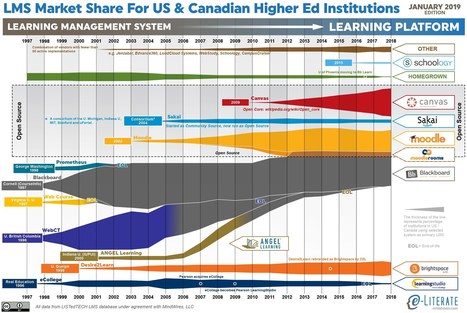Instructure is not "the New Blackboard" | Blackboard Tips, Tricks and Guides | Scoop.it