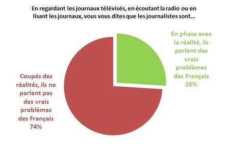 La profonde méfiance des Français à l'égard des journalistes et des médias | Les médias face à leur destin | Scoop.it