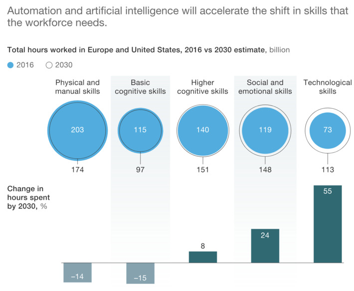 Tell your kids to stay in school: If you work with your hands, #AI, #automation, and #BigData are not good news according to @McKinsey #Tech4Good | WHY IT MATTERS: Digital Transformation | Scoop.it