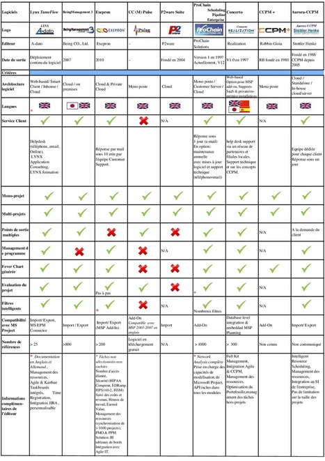 Etude comparative des logicielles de management de projets par la Chaîne Critique | Marris Consulting | Chaîne Critique | Scoop.it