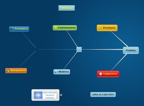 Mindomo : organigramme, carte conceptuelle et autres structures | Revolution in Education | Scoop.it