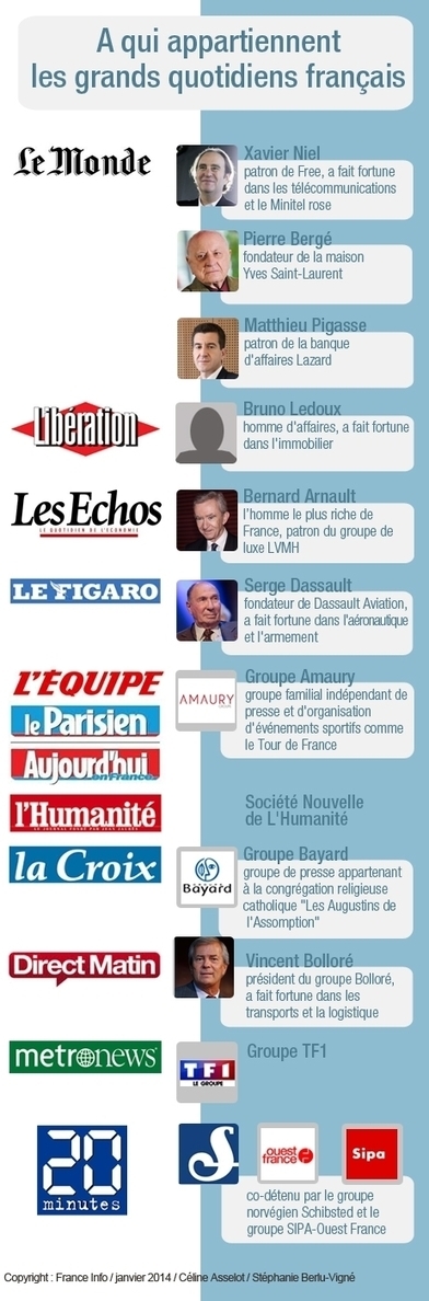 A qui appartient la presse quotidienne nationale? | DocPresse ESJ Lille | Scoop.it