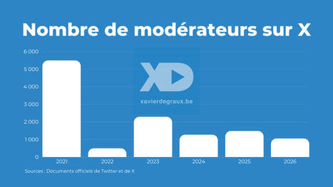 20 ans de Twitter : autopsie d&rsquo;un crash de mod&eacute;ration | Going social | Scoop.it