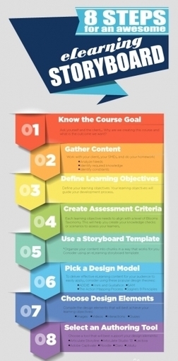 8 Steps for an Awesome eLearning Storyboard Infographic | Multimedia EduMakers | Scoop.it