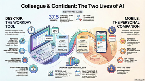 Microsoft CoPilot - Analysis of over 37 million conversations - Dec. 2025 | iGeneration - Humane Use of Technology in an AI world (Pedagogy & Digital Innovation) | Scoop.it