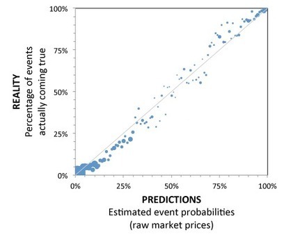 Prediction markets have to occasionally "get it wrong" to be calibrated - Decision Science News | Bounded Rationality and Beyond | Scoop.it
