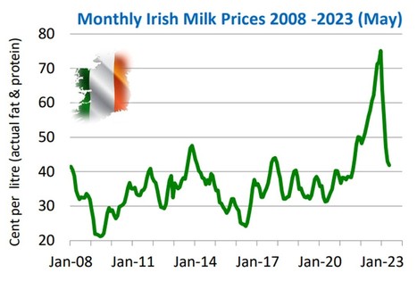 Le prix moyen du lait irlandais devrait être inférieur de 25 % à celui de 2022 | Lait de Normandie... et d'ailleurs | Scoop.it