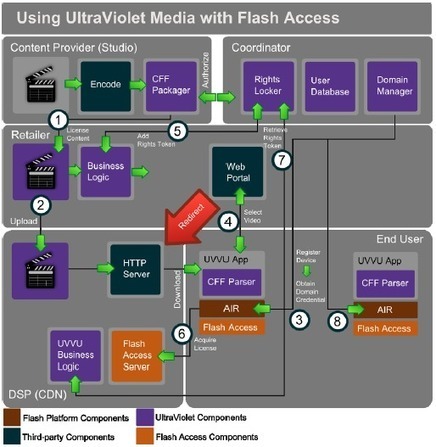 Using UltraViolet Media with Flash Access | Video Breakthroughs | Scoop.it