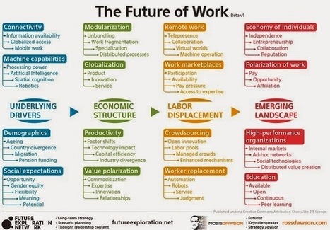 Role of L&D in the 21C workplace | IPAD, un nuevo concepto socio-educativo! | Scoop.it