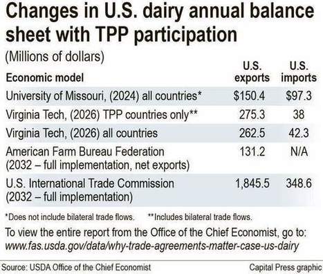 L’USDA prévoit que le TPP sera favorable aux produits laitiers des Etats-Unis | Lait de Normandie... et d'ailleurs | Scoop.it