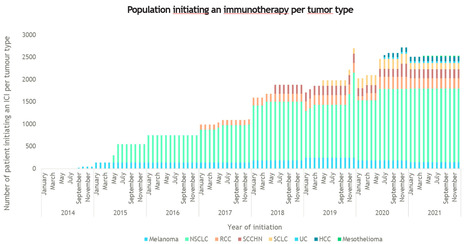 Bénéfice clinique des immunothérapies dans les cancers avancés en France : une estimation à l’échelle de la population française de 2014 à 2021 | Life Sciences Université Paris-Saclay | Scoop.it