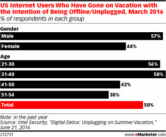 Half of US Internet Users Want to Unplug on Vacation - eMarketer | Public Relations & Social Marketing Insight | Scoop.it
