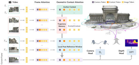LingBot-Map: Streaming 3D Reconstruction with Geometric Context Transformer | Innovating to what's next... | Scoop.it