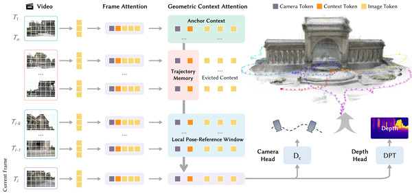 LingBot-Map: Streaming 3D Reconstruction with Geometric Context Transformer | Innovating to what's next... | Scoop.it