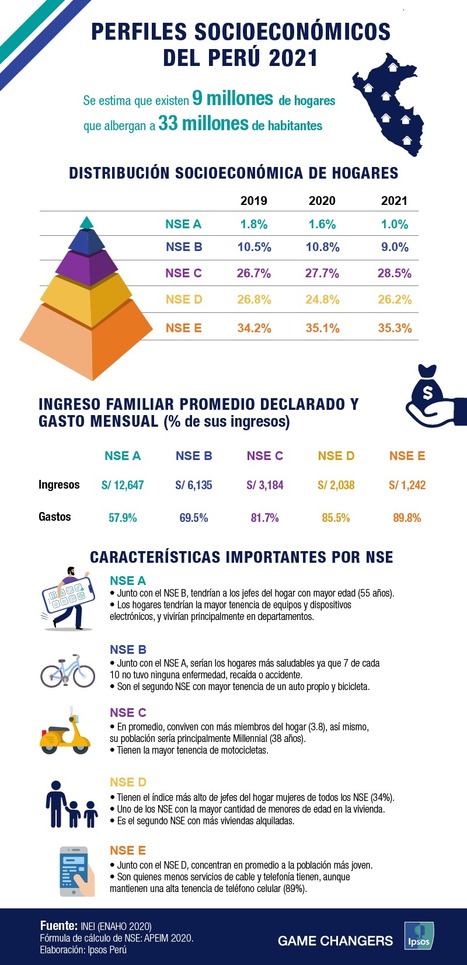 Perfiles Socioeconómicos Del Perú 7864