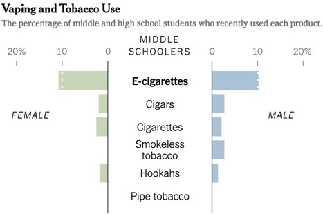 Nearly a Third of Teens Use One or More Tobacco Products - The New York Times | Italian Social Marketing Association -   Newsletter 216 | Scoop.it