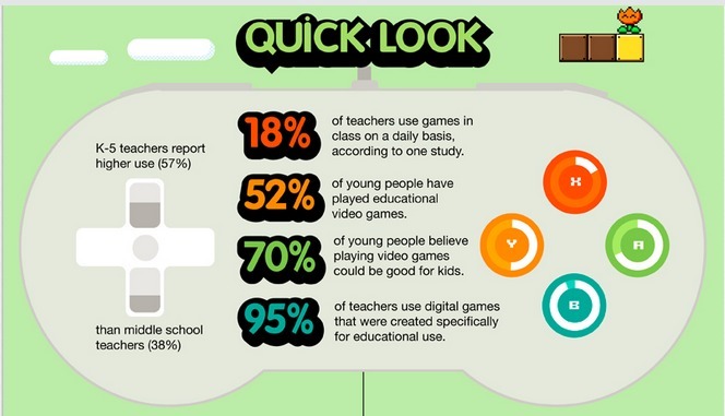 High use. Games benefits. Benefits of Video games. Educational Video games.