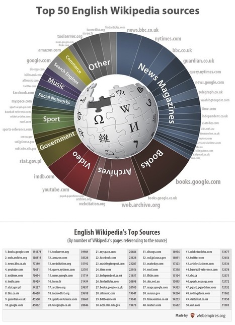 Have Your Teachers Banned Wikipedia? They Must Not Know About This. | gpmt | Scoop.it