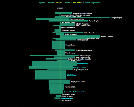 Histoire : les empires &hellip; de mal en pire ? | Journalisme graphique | Scoop.it