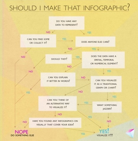 Should You Make That Infographic? | information analyst | Scoop.it