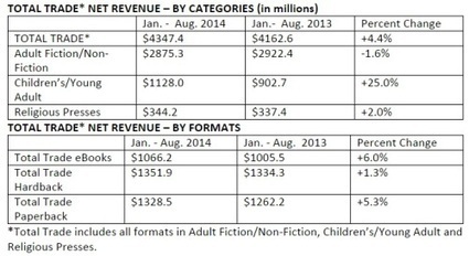 New AAP Stats Show that Reports of the Demise of Paperbacks Were Greatly Exaggerated - The Digital Reader | Readin', 'Ritin', and (Publishing) 'Rithmetic | Scoop.it