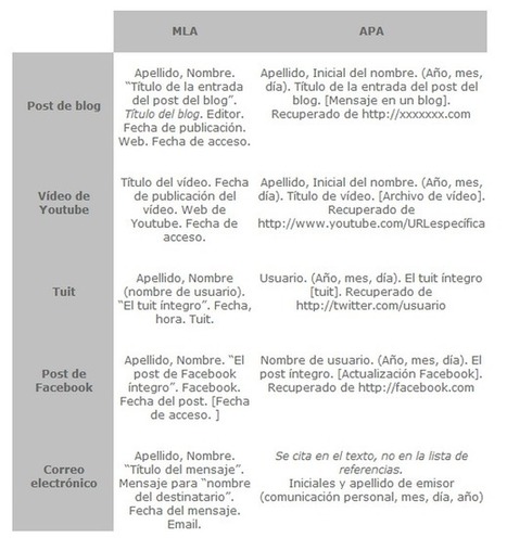 Cómo citar información de redes sociales | TIC-TAC_aal66 | Scoop.it