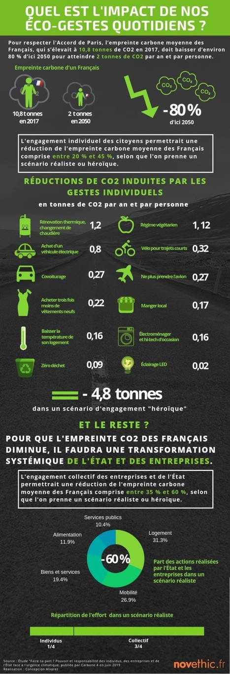 [Infographie] Covoiturage, vélo, régime végétarien… nos éco-gestes, à eux seuls, ne sauveront pas la planète | GREENEYES | Scoop.it