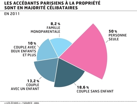 Immobilier&nbsp;: la flamb&eacute;e des prix menace de vider Paris de ses enfants | Immobilier | Scoop.it