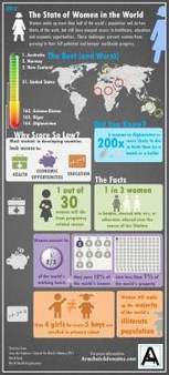 The State of Women in the World Infographic | GTAV AC:G Y10 - Geographies of human wellbeing | Scoop.it