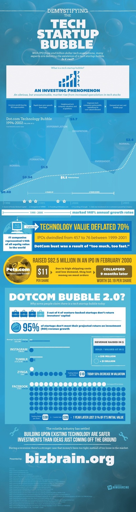 The Tech Startup Bubble: Is It Real? [INFOGRAPHIC] | Latest Social Media News | Scoop.it