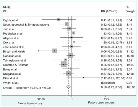 Laparoscopic versus open-surgery catheter placement in peritoneal dialysis patients | Peritoneal dialysis | Scoop.it