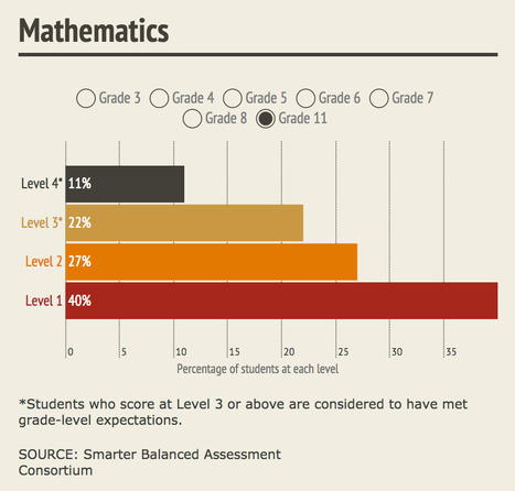 Cutoff Scores Set for Common-Core Tests // EdWeek | "Testing, Testing, 1, 2, 3..." | Scoop.it