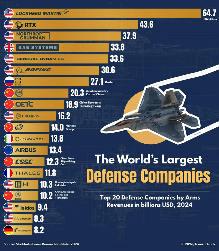 The World's Largest Defense Companies by Arms Revenues | Business Report - Making A Difference | Scoop.it
