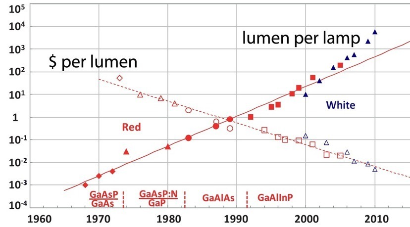 The LED lighting revolution | Lighting in histo...