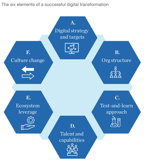 McKinsey defines 6 elements for successful digital transformations for automotive suppliers - are other industries so different? #dontThinkSo #digitalTransformation @McKinsey | WHY IT MATTERS: Digital Transformation | Scoop.it