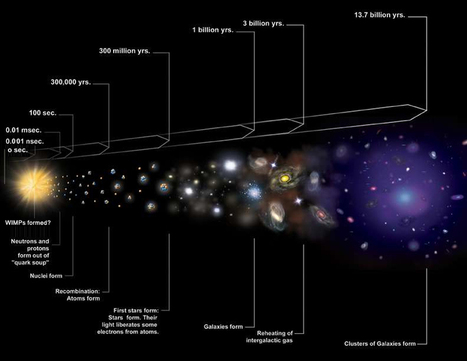 ¡Las Partículas! ¿Elementales? | Universo y Física Cuántica | Scoop.it