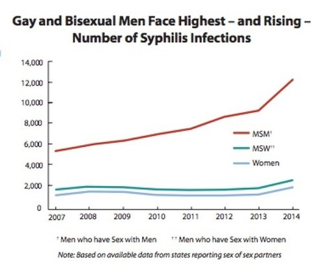 STIs Are Skyrocketing Among Gay and Bi Men. Is an HIV-Prevention Pill to Blame? | Health, HIV & Addiction Topics in the LGBTQ+ Community | Scoop.it