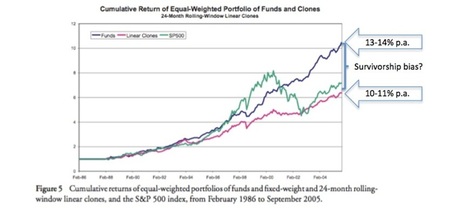 Hedge Fund Replication: A Re-examination of Two Key Studies | Hedge Funds | Scoop.it